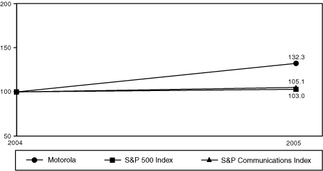 Line Graph